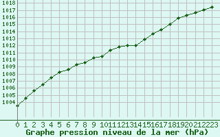 Courbe de la pression atmosphrique pour Bridel (Lu)