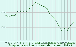 Courbe de la pression atmosphrique pour Connerr (72)
