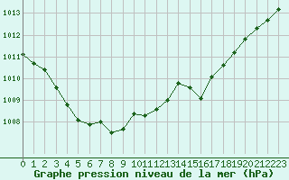 Courbe de la pression atmosphrique pour Lagny-sur-Marne (77)