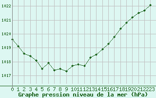 Courbe de la pression atmosphrique pour Grardmer (88)