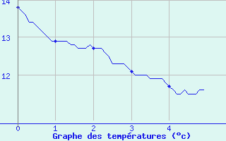 Courbe de tempratures pour Nantes-Ville (44)