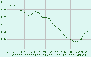 Courbe de la pression atmosphrique pour Lagarrigue (81)