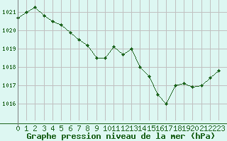 Courbe de la pression atmosphrique pour Ploeren (56)