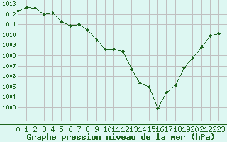 Courbe de la pression atmosphrique pour Cerisiers (89)