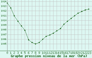 Courbe de la pression atmosphrique pour Grandfresnoy (60)