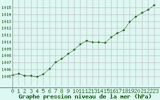 Courbe de la pression atmosphrique pour Eygliers (05)