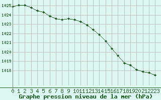 Courbe de la pression atmosphrique pour Nostang (56)