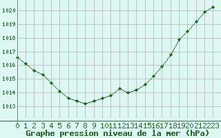 Courbe de la pression atmosphrique pour Dijon / Longvic (21)