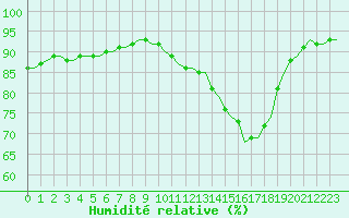 Courbe de l'humidit relative pour Villefontaine (38)