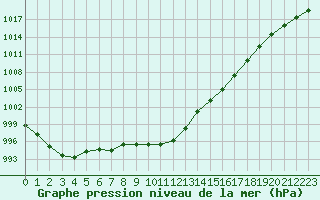 Courbe de la pression atmosphrique pour Ile d