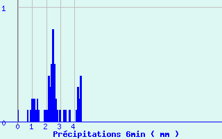 Diagramme des prcipitations pour Pierrefontaine-les-Varans (25)