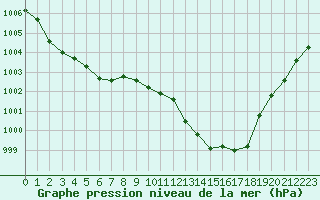 Courbe de la pression atmosphrique pour Le Luc - Cannet des Maures (83)