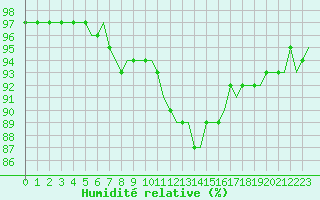 Courbe de l'humidit relative pour Laqueuille (63)