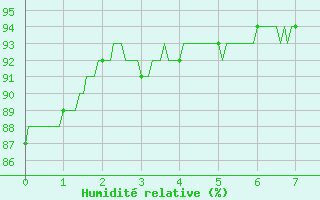 Courbe de l'humidit relative pour Chalmazel Jeansagnire (42)