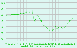 Courbe de l'humidit relative pour Corsept (44)