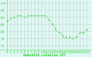 Courbe de l'humidit relative pour Corsept (44)