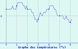 Courbe de tempratures pour Villar Saint Pancrace (05)