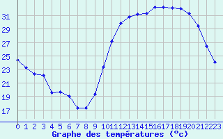 Courbe de tempratures pour Carrion de Calatrava (Esp)