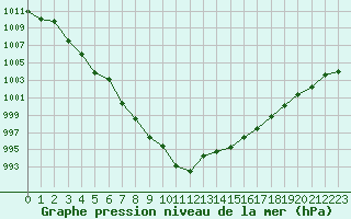 Courbe de la pression atmosphrique pour Saint-Paul-lez-Durance (13)