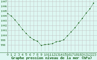 Courbe de la pression atmosphrique pour Baye (51)