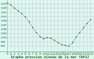 Courbe de la pression atmosphrique pour Saint-Quentin (02)
