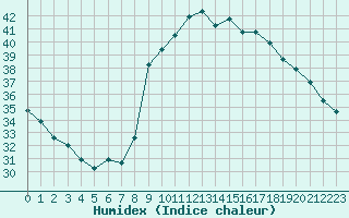 Courbe de l'humidex pour Cannes (06)