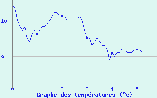 Courbe de tempratures pour Saint-Christophe Laris (26)