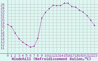 Courbe du refroidissement olien pour Millau (12)