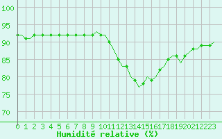 Courbe de l'humidit relative pour Corsept (44)