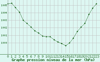 Courbe de la pression atmosphrique pour Corny-sur-Moselle (57)