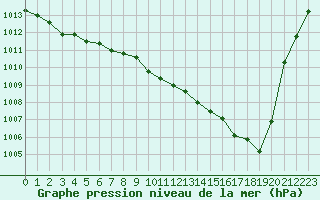 Courbe de la pression atmosphrique pour Bziers Cap d
