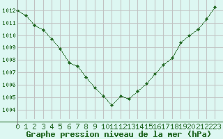 Courbe de la pression atmosphrique pour Le Mans (72)