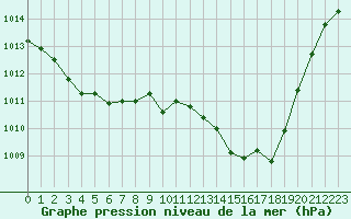 Courbe de la pression atmosphrique pour Nmes - Garons (30)