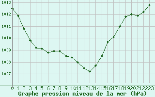 Courbe de la pression atmosphrique pour Potes / Torre del Infantado (Esp)