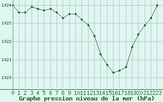 Courbe de la pression atmosphrique pour Ambrieu (01)