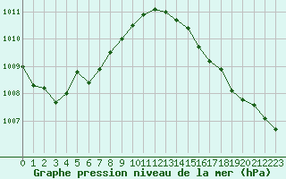 Courbe de la pression atmosphrique pour Saint-Philbert-de-Grand-Lieu (44)