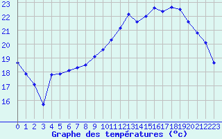 Courbe de tempratures pour Le Bourget (93)