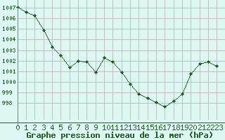 Courbe de la pression atmosphrique pour Calvi (2B)