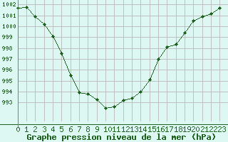 Courbe de la pression atmosphrique pour Le Mans (72)