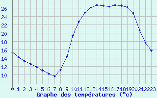 Courbe de tempratures pour Saint-Philbert-sur-Risle (27)