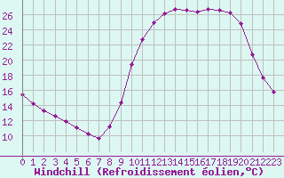 Courbe du refroidissement olien pour Saint-Philbert-sur-Risle (27)