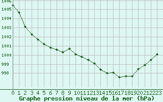 Courbe de la pression atmosphrique pour Nantes (44)