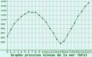 Courbe de la pression atmosphrique pour Dunkerque (59)