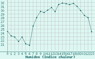 Courbe de l'humidex pour Cap Corse (2B)