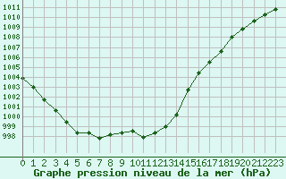 Courbe de la pression atmosphrique pour Le Mans (72)