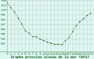 Courbe de la pression atmosphrique pour Quimper (29)