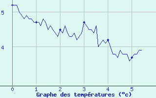 Courbe de tempratures pour Deux-Verges (15)