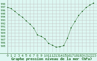 Courbe de la pression atmosphrique pour Izegem (Be)