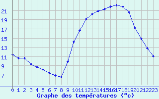 Courbe de tempratures pour La Poblachuela (Esp)