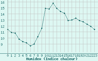 Courbe de l'humidex pour Porquerolles (83)